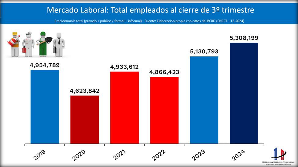 Mercado laboral confirma Crecimiento PIB al cierre del 2024