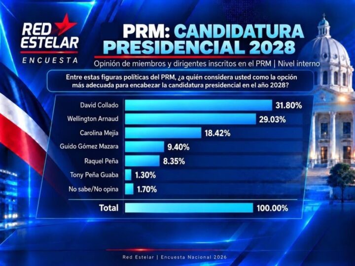 Encuesta Red Estelar: Gobierno alcanza 56,45 % de aprobación, PRM registra 42,62 % de identificación partidaria y Wellington Arnaud el de mayor crecimiento en el PRM