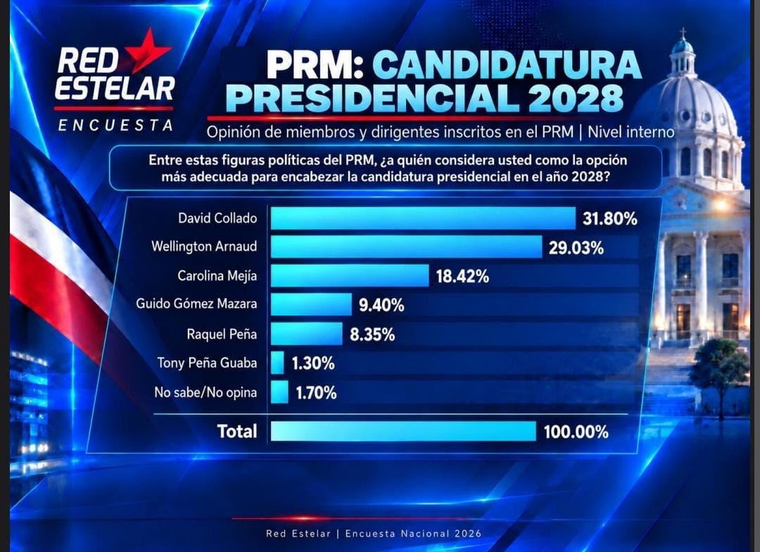 Encuesta Red Estelar: Gobierno alcanza 56,45 % de aprobación, PRM registra 42,62 % de identificación partidaria y Wellington Arnaud el de mayor crecimiento en el PRM